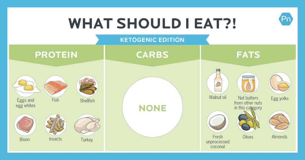 Ketogenic Diet